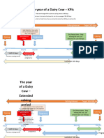 Dairy Cow Annual Cycle KPIs