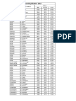 Assembly Election 2023 Voter Turnout