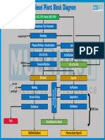 Biodiesel Plant Block Diagram