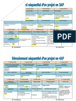 Déroulements Séquentiels Pour Les 3 Niveaux