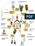 Mapa Mental de La Iglesia Primitiva