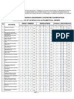 April 2024 Electronics Engineers Licensure Examination Performance of Schools