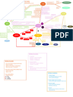 Mind Map Organic