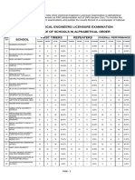 May 2024 Chemical Engineers Licensure Examination Performance of Schools