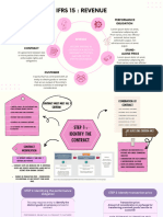 IFRS 15 Mindmap