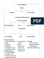 Chart of Criminal Proceedings in India