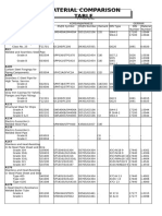 Material Comparison Table