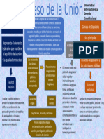 Act_2.1_Meyra_Juàrez_Mapa C Estructura del congreso de la uniòn [Autoguardado]