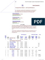 Golf Club Comparison Chart - Loft and Distance