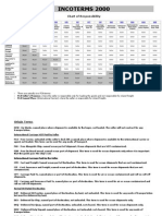 Incoterms 2000: Chart of Responsibility