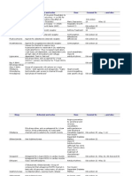 Drugs and Their Mechanisms of Action