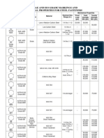 Astm, Sae and Iso Grade Markings and Mechanical Properties For Steel Fasteners