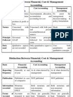 Diff. Between FA MA & CA