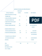 Table of Specification Technology and Livelihood Education IV