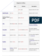 Categories of Affixes