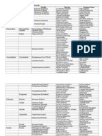 Class: Magnolipsida (Dicotyledons) and Species List For The Southwest by Moroni Fulton