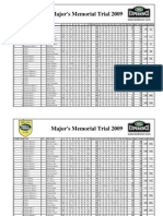 Majors Memorial Trial Final Results 2009