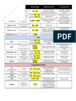 Lab Values