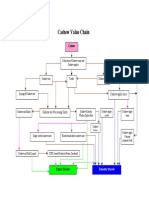 Cashew Value Chain