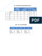 Isat - 2011 Category Wise Admission Status