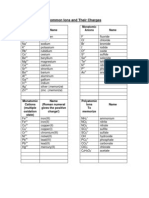 Common Ions Charges Chart