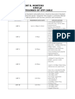 Michael Vincent B. Montero 4/bscpe Categories of Utp Cable: Category Maximum Data Rate Specification