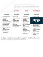 PEST Analysis