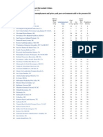 Ranking of US Most Stressed Cities