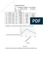 4.1: Variation of 28 Days Strength With 0% Fibres Compressiv e Strength 28 Days (N/MM) Variation of Strength % Variation of Strength