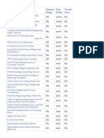 Top Engineering Colleges in Andhra Pradesh 2015