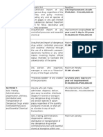 Unlawful Acts and Penalties (RA 9165)