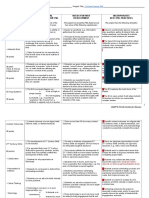 Lacks Essential Features of Effective PBL Needs Further Development Incorporates Best PBL Practices