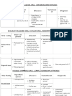 Virology Table 