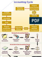 The Accounting Cycle