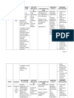 Drug Dosage Mechanism of Action Specific Indicatio N Contraindicat ION Adverse Effect Nursing Precaution