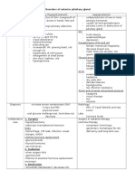 Endocrine Disorders Table