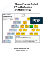 Activated Sludge Process Control and Troubleshooting Chart