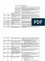 Summary of Relevant International Conventions and Agreements