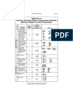 Tables b4.1 Aisc