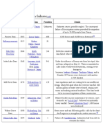 List of Major Dam Failures