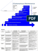 Autonomous Maintenance Step 1 7