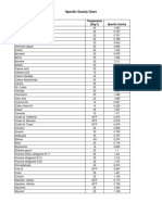 Specific Gravity Chart