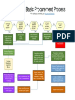 Procurement Flow Chart v2