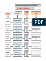 Procedure To Issue Building Completion Certificate From DM