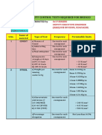 Summary of Quality Control Tests Required For Bridges