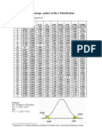 Percentage Points of The T-Distribution: This Table Was Generated Using Excel