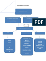 Mapa Conceptual - Campos de La Educación Artística