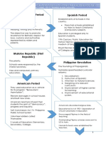 Evolution Philippine Curriculum