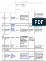 Chronology of Major Tailings Dam Failures