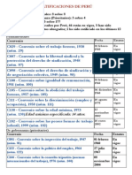 Ratificaciones de Perú Convenios Oit